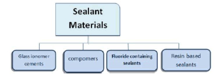 What are dental sealants made of